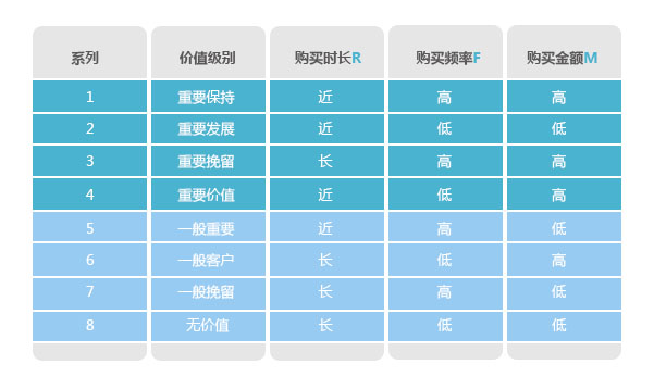 分析購買行為，構(gòu)建會員消費行為分析體系