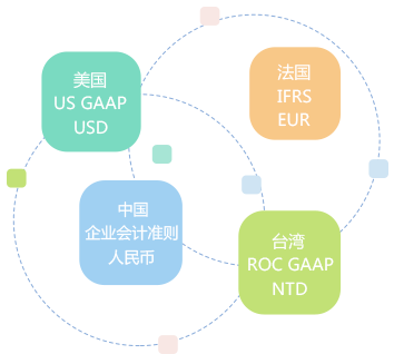 多帳簿管理，支持多種會(huì)計(jì)科目體系