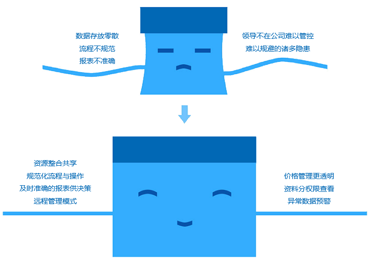 如何改善成長型企業(yè)現(xiàn)狀？